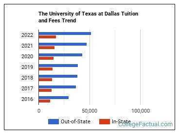 utd tuition